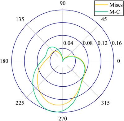 Analytical solution of the stress field and plastic zone at the tip of a closed crack